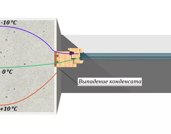 установка окна точка росы. точка росы в пластиковых окнах. глубина проема окна. точка росы стеклопакетов. расположение окна в проеме.