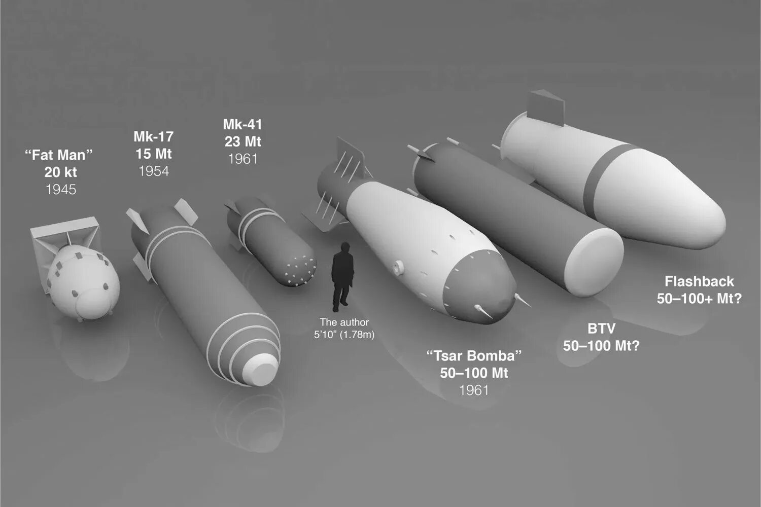 Что мощнее ядерная или водородная. Царь-бомба (ан602) – 58 мегатонн. Царь бомба 100 мегатонн. Царь бомба 58 мегатонн. Царь бомба 50 мегатонн.