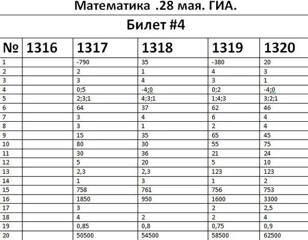 Огэ математика 9 класс вариант 11 решение. ГИА по математике 9 класс. Регионы ОГЭ. ГИА по математике 10. Тенденция ГИА по математике по годам.