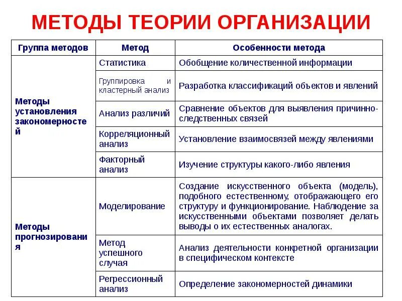 Основные методы теории организации кратко. Предмет, объект и метод теории организации. Методы изучения теории организации. Теория организации фирмы.