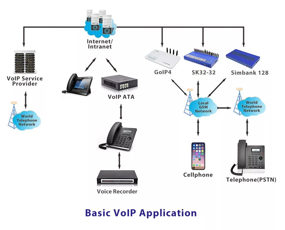 Шлюз ip телефонии. DBL GSM VOIP шлюз GOIP 32 порта схема. GSM VOIP-шлюз GOIP 16. GSM шлюз на 32 сим карты. VOIP-GSM шлюз, 100 GSM канала.