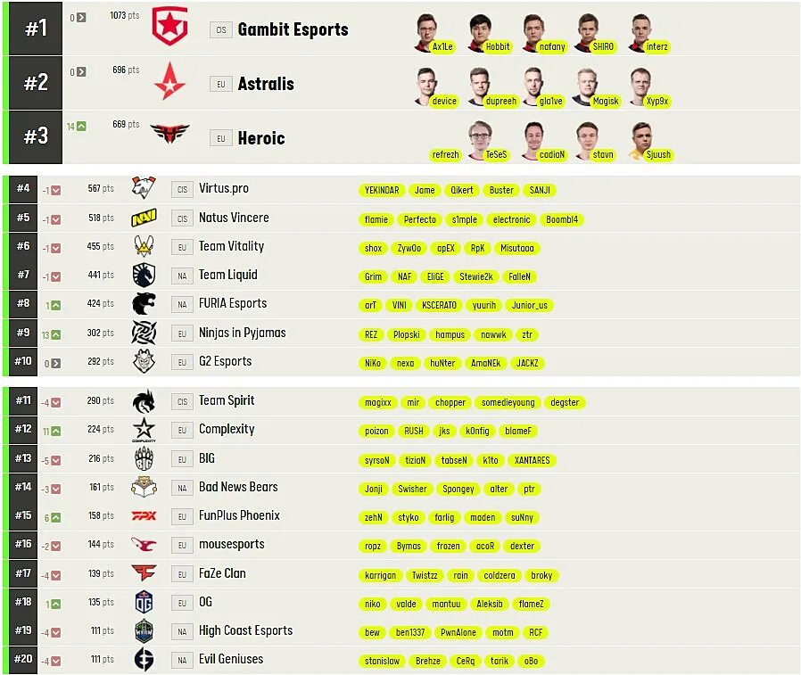 Esl rank. Гамбит победители МАЖОРА. Популярные команды игр ex. Список турниров по КС го по месяцам 2022.