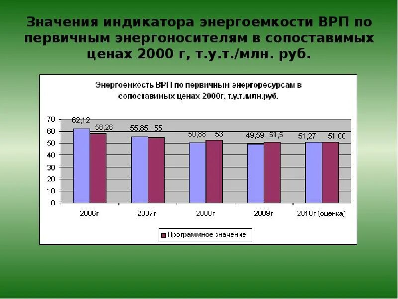 Врп 8 класс. Энергоемкость ВРП. ВРП В сопоставимых ценах. ВРП пороговое значение. Энергоемкость ВРП Мурманской области.