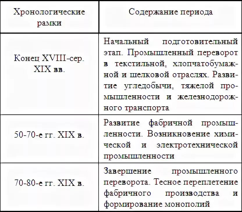 Промышленный переворот таблица. Этапы промышленной революции XIX века. Этапы промышленного переворота таблица.