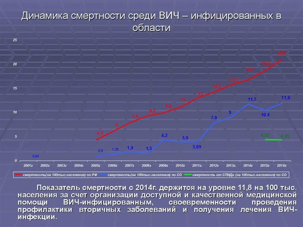 Смертность при СПИДЕ. СПИД процент смертности. Процент смертности от СПИДА. Динамика ВИЧ.