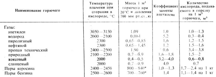 При каком содержании кислорода в газовоздушной смеси. Горючие ГАЗЫ, применяемые при сварке. Характеристики газов в сварке. Температура горения газовых смесей таблица. Горючие ГАЗЫ используемые при сварке.