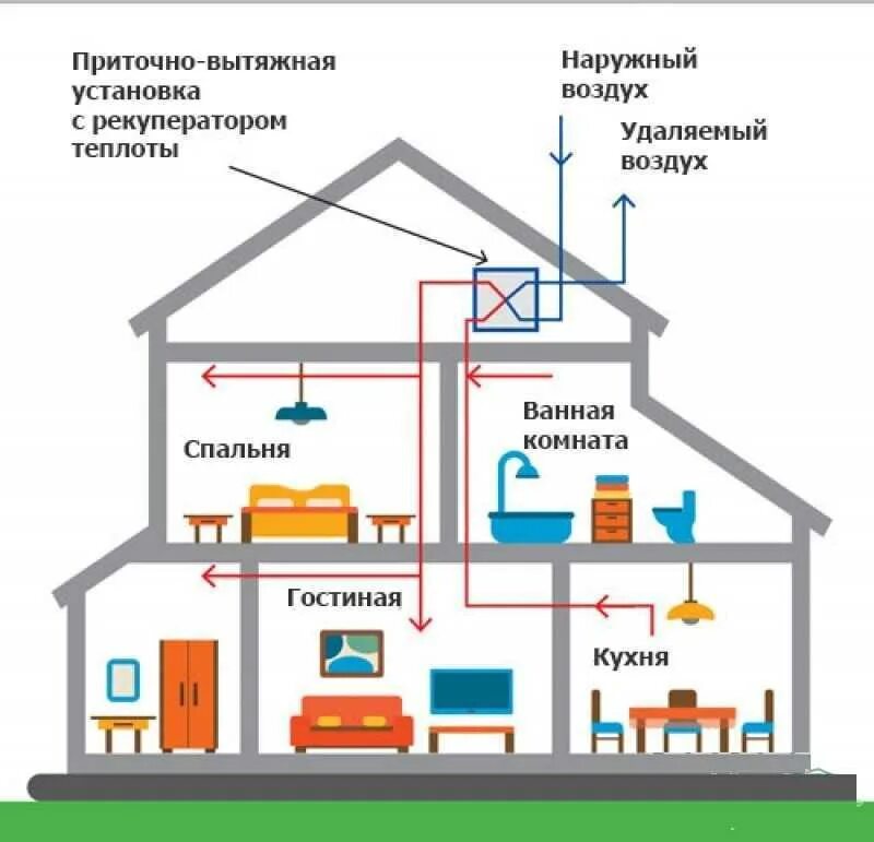 С естественным побуждением. Приточно вытяжная вентиляция с рекуператором. Схемы приточно-вытяжной вентиляции с механическим побуждением. Приточно-вытяжная система вентиляции в многоквартирном доме схема. Приточно-вытяжная система вентиляции с рекуперацией тепла схема.