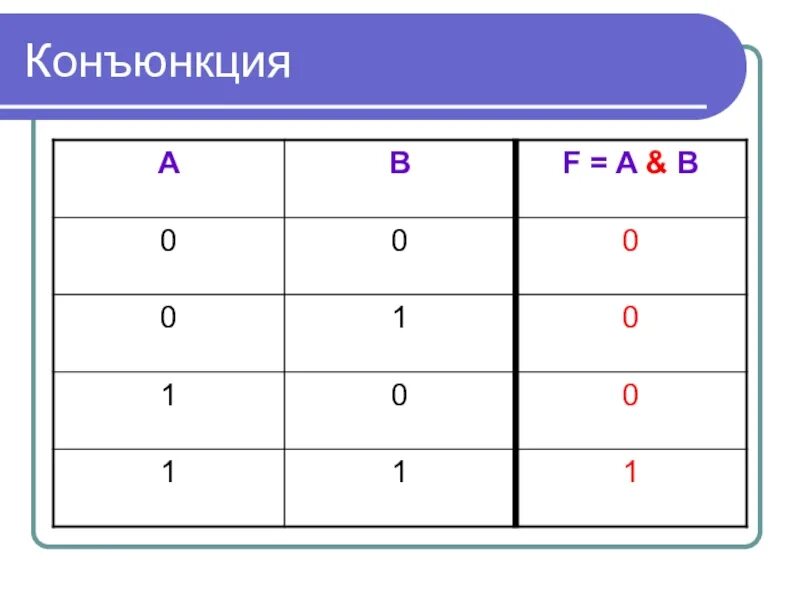 Конъюкция дизъюнкция. Операции конъюнкции дизъюнкции отрицания. Таблица операций информатика конъюнкция. Конъюнкция дизъюнкция. Логическое умножение логическое сложение логическое отрицание.