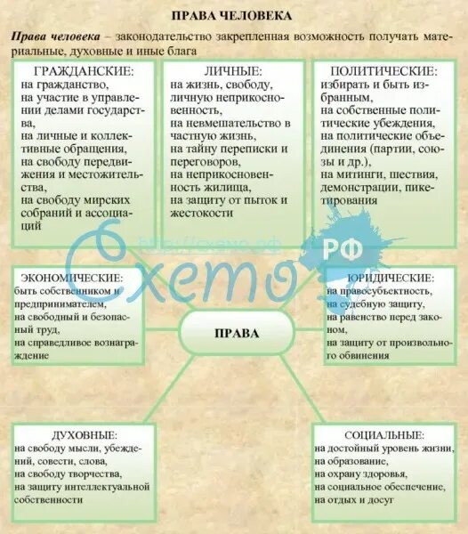 Группа прав человека таблица. Правы человека таблица.