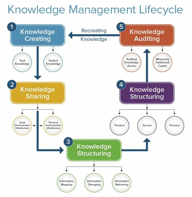 Management cycle. Управление знаниями. knowledge management cycle. менеджмент знаний. knowledge lifecycle.