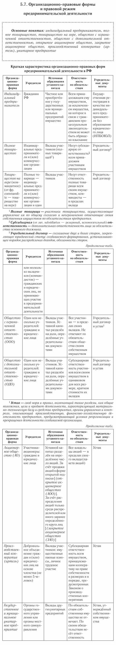 Заполните таблицу организационно правовая форма. Анализ организационно-правовых форм предприятий таблица. Организационно-правовые формы ГК РФ таблица. Организационно-правовые формы предпринимательства в России таблица. Таблица организации правовых форм предпринимательской деятельности.