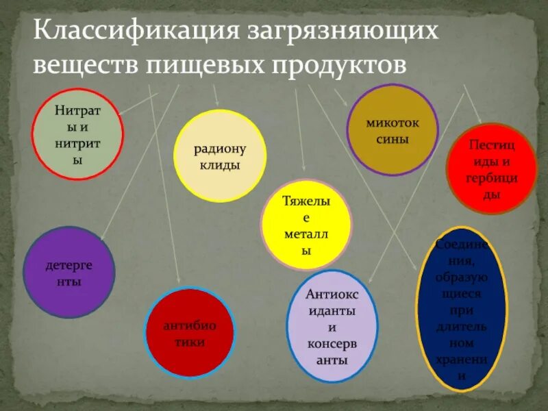 Пути попадания радиации в организм человека. Пути поступления загрязняющих веществ в организм человека. Пути поступления загрязняющих веществ в организм. Модель пути поступления загрязняющих веществ в организм человека. Пути загрязняющих веществ в организм человека.