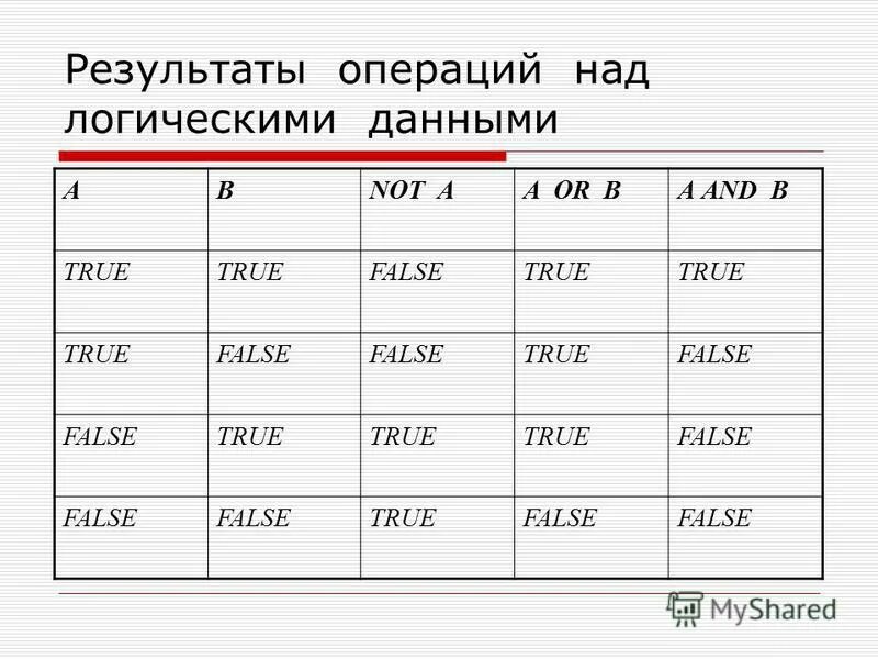 Охарактеризуйте основные логические операции. Операции над данными с логикой. Мат логика конъюнкция дизъюнкция и тд. Таблица истинности операции импликация. Решение логических операций в информатике.