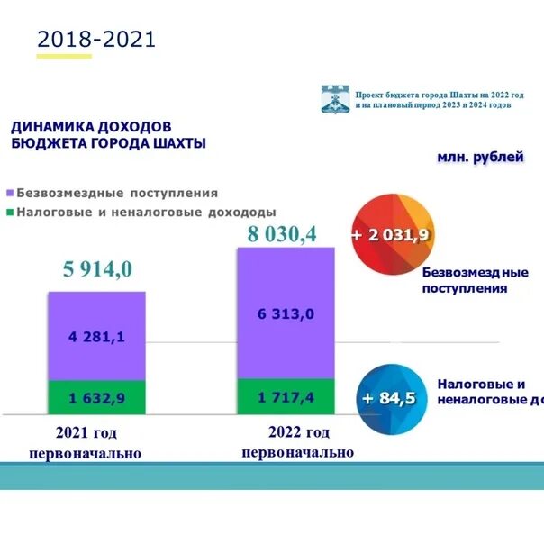 Утверждение бюджета на 2022 год. Федеральный бюджет на 2022 год и на плановый период 2023 и 2024 годов. 2023-2024. Бюджет города таблица 2023. Утвержден бюджет на 2024 год