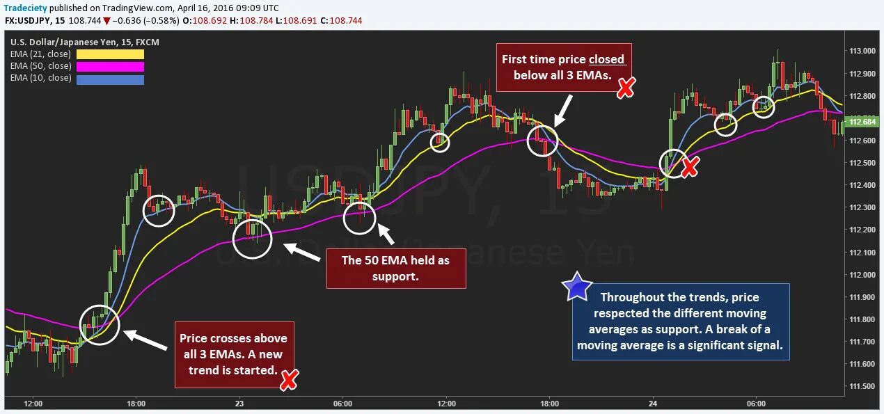 Colored moving averages with close signals. Мувинг эверейдж сигнал. best moving average. ема в трейдинге цвета. fast moving average.