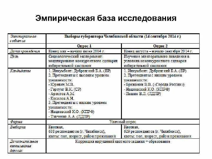 Эмпирическую основу составили. Эмпирическую основу составили