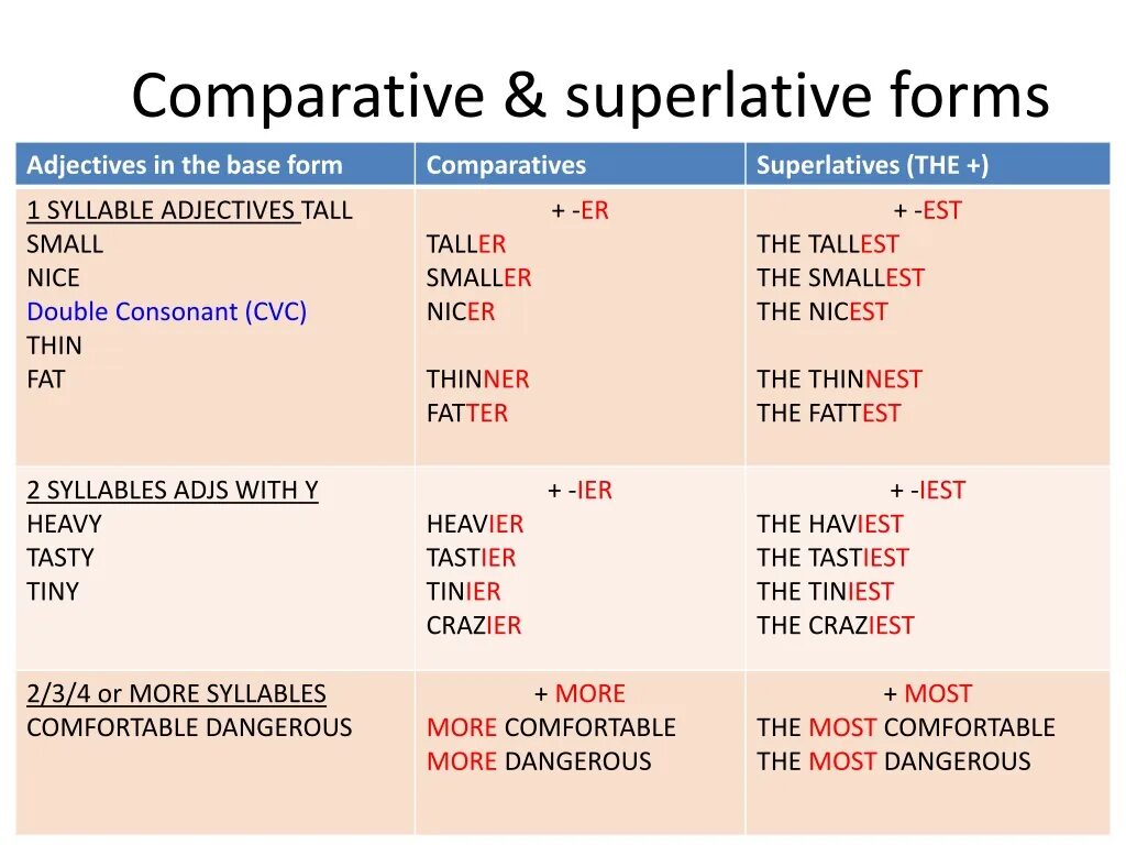 Comparative form. Superlative form. Comparatives and Superlatives. Comparative and Superlative forms of adjectives. New comparative adjectives