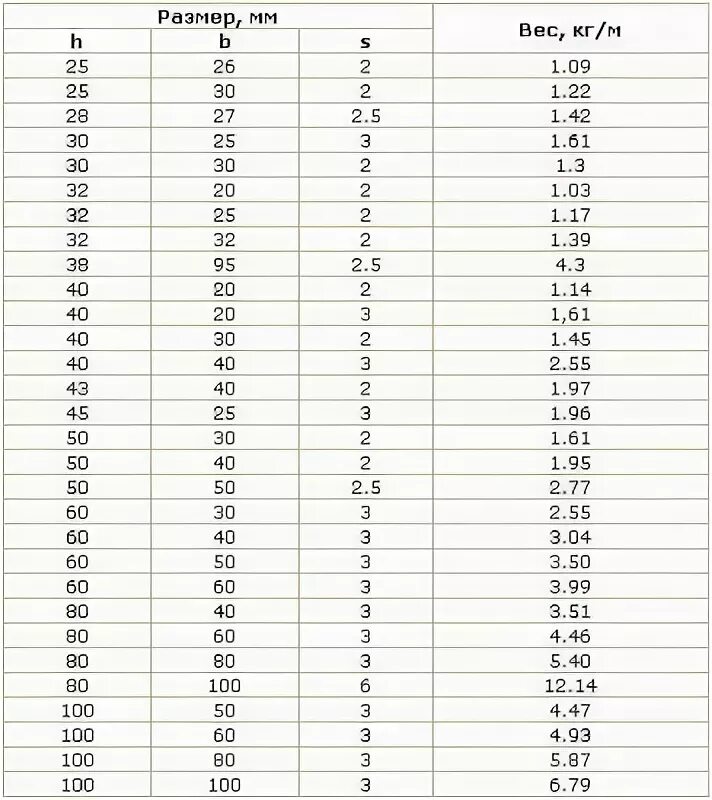 Швеллер вес 1м. Вес 1м швеллера 16. Швеллер 10 вес 1м. Швеллер 12 вес 1м. Вес 12 п