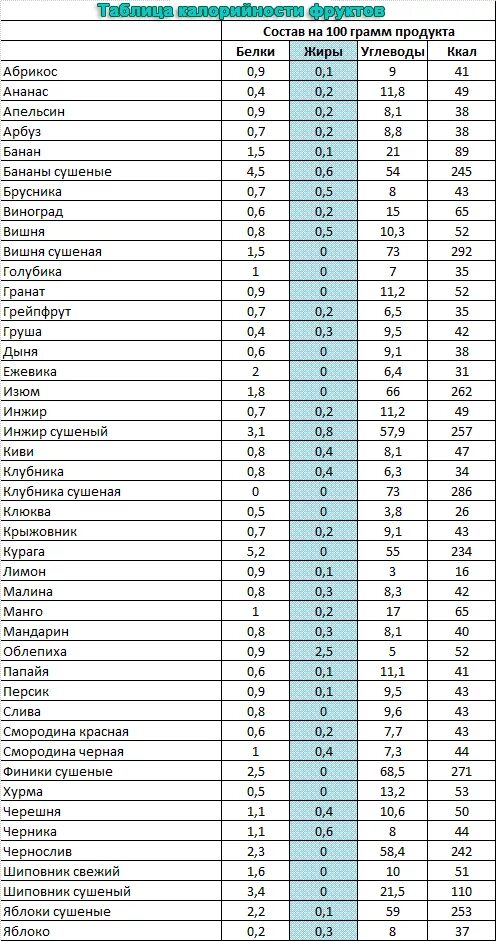 Энергетическая ценность фруктов таблица на 100 грамм. Фрукты белки жиры углеводы калорийность. Белки жиры углеводы в фруктах таблица. Калорийность фруктов и ягод таблица. Содержание белка в продуктах с калорийностью