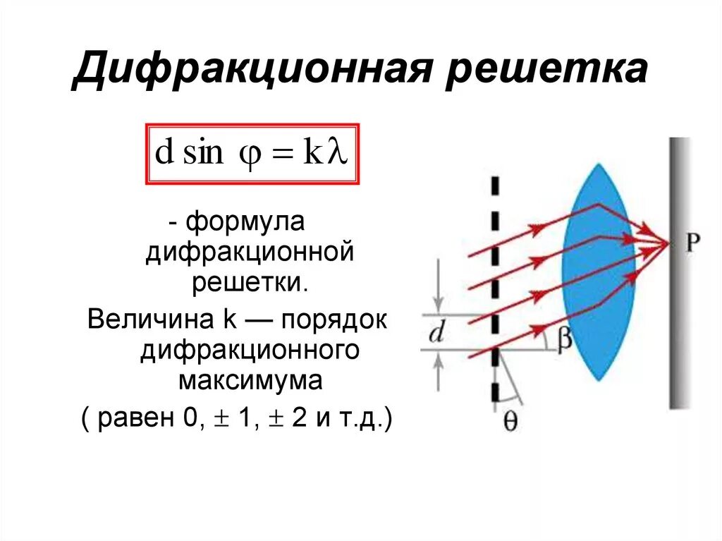 Дифракционная решетка уравнение дифракционной решетки. Дифракционная решетка формула дифракционной решетки. Решетка уравнение дифракционной решетки. Дифракция формула дифракционной решетки. Что такое дифракция в физике