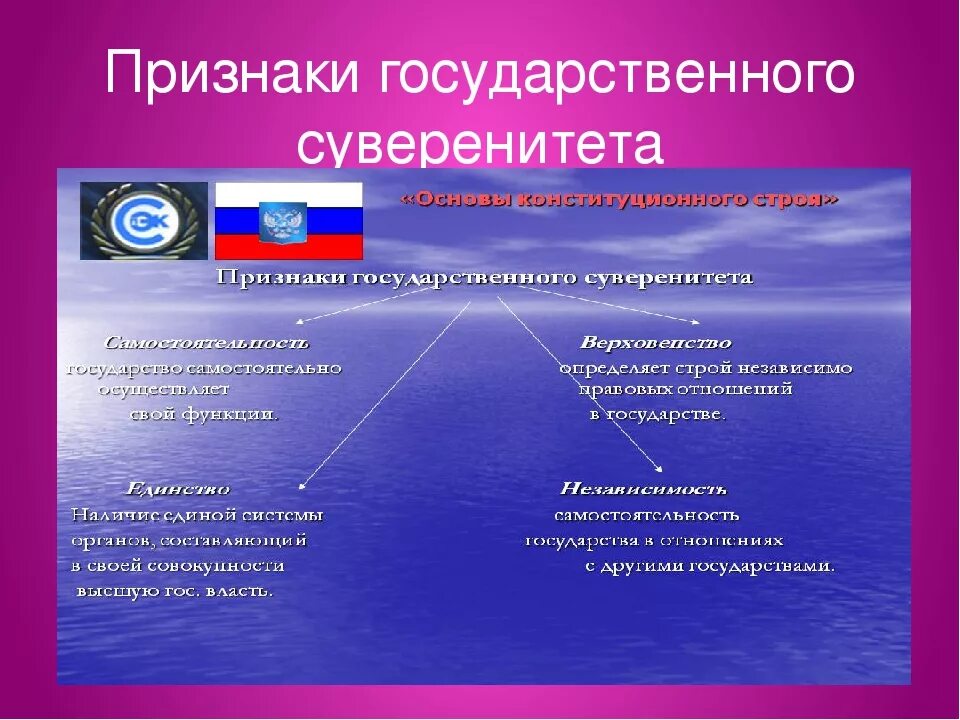 Признаки государственного суверенитета. Признаки суверенитета государства. Признаки гос суверенитета. Признаки суверенного государства. Признаки суверенности