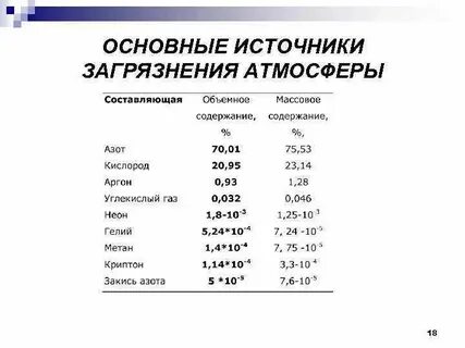 Основные загрязнения атмосферы