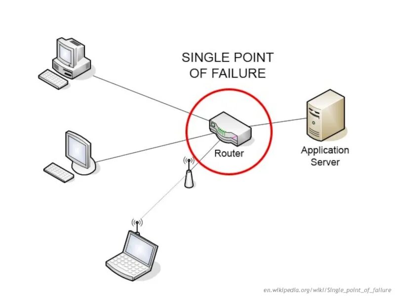 Single point of failure. The Singles. Single in Single out Router. Одиночный файл.