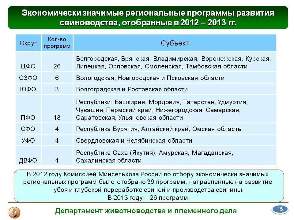Экономически значимые