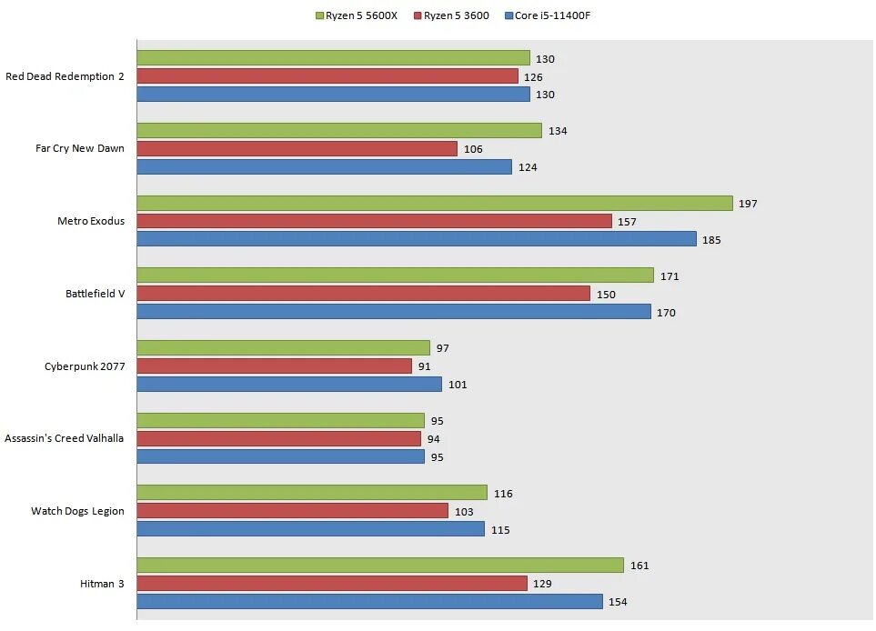 Конкурент Ryzen 5 5600x. Линейка процессоров Ryzen 5600g. 5600g тест. Ryzen 5 5600x рейтинг производительности. Сравнение процессоров 5600