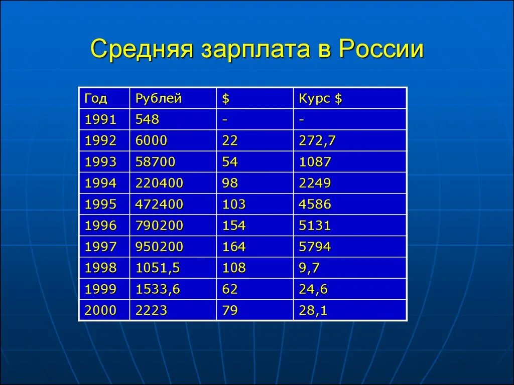 Средняя зарплата в 1995 году. Средняя зарплата в 1994 году. Средняя заработная плата в 2001 году. Средняя зарплата в России в 1994 году.