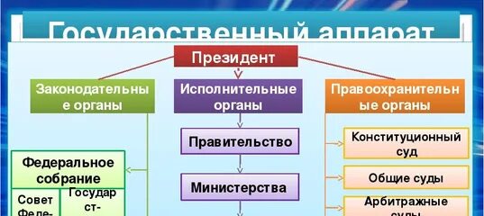 Аппарат управления рф. Структура государственного аппарата. Структура государственного аппарата РФ. Схема государственного аппарата РФ. Иерархия государственного аппарата.