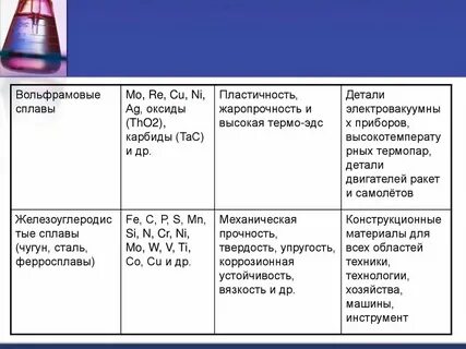 Сплавы конспект по химии 9 класс