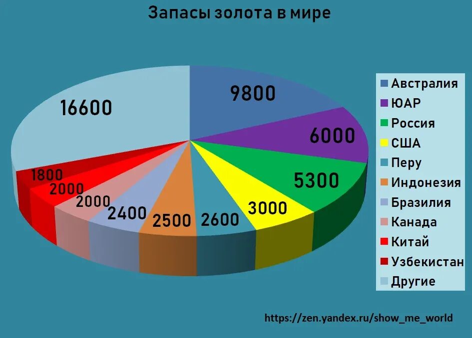 Самый большой запас золота. Мировые запасы золота. Запасы золота по странам. Добыча золота в мире. Лидеры по добыче золота в 2020.