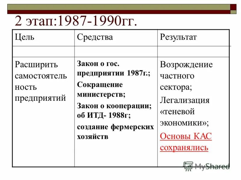 Стадии перестройки. Второй этап экономических реформ 1985-1991. Этапы экономических реформ 1985-1991 таблица. Итоги второго этапа экономических реформ 1985-1991. Задачи этапы экономической реформы (1985 – 1991 гг.