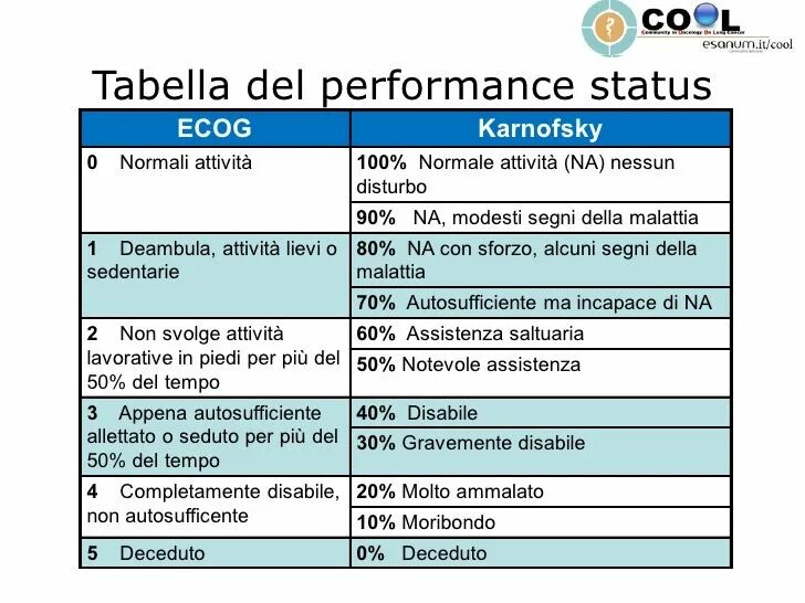 Ecog 1 что это. Ecog шкала. ecog классификация. статус ecog. шкала карновского и ecog в онкологии.