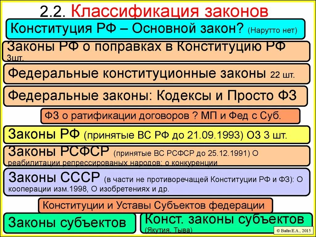 Основные классификации законов. Классификация законов. Конституционные законы классификация. Классификация федеральных законов. Закон и классификация законов.