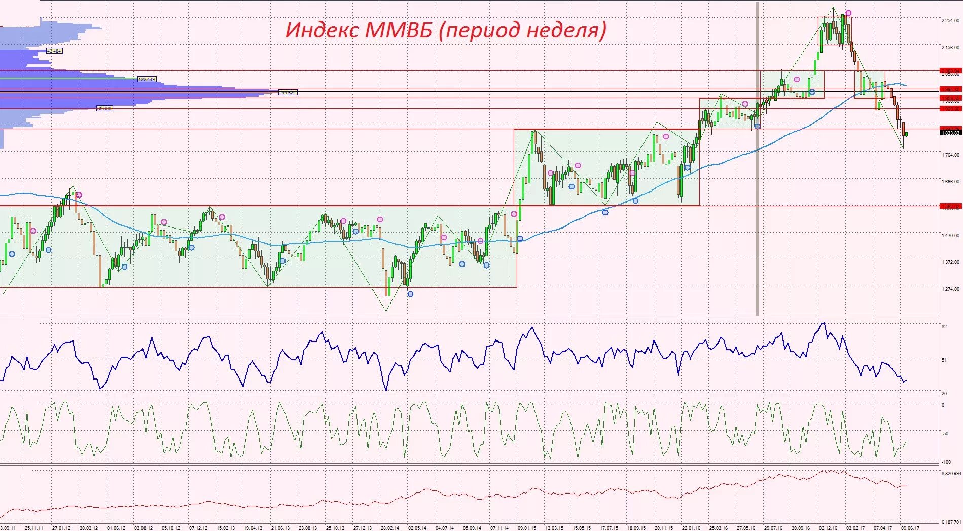 Индекс ММВБ. Трейдер ММВБ. ММВБ падение. Автоследование Финам. Падение акций ммвб сегодня
