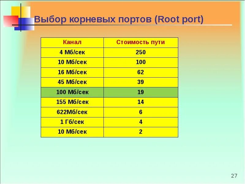 Как выбрать порт. Корневой порт.