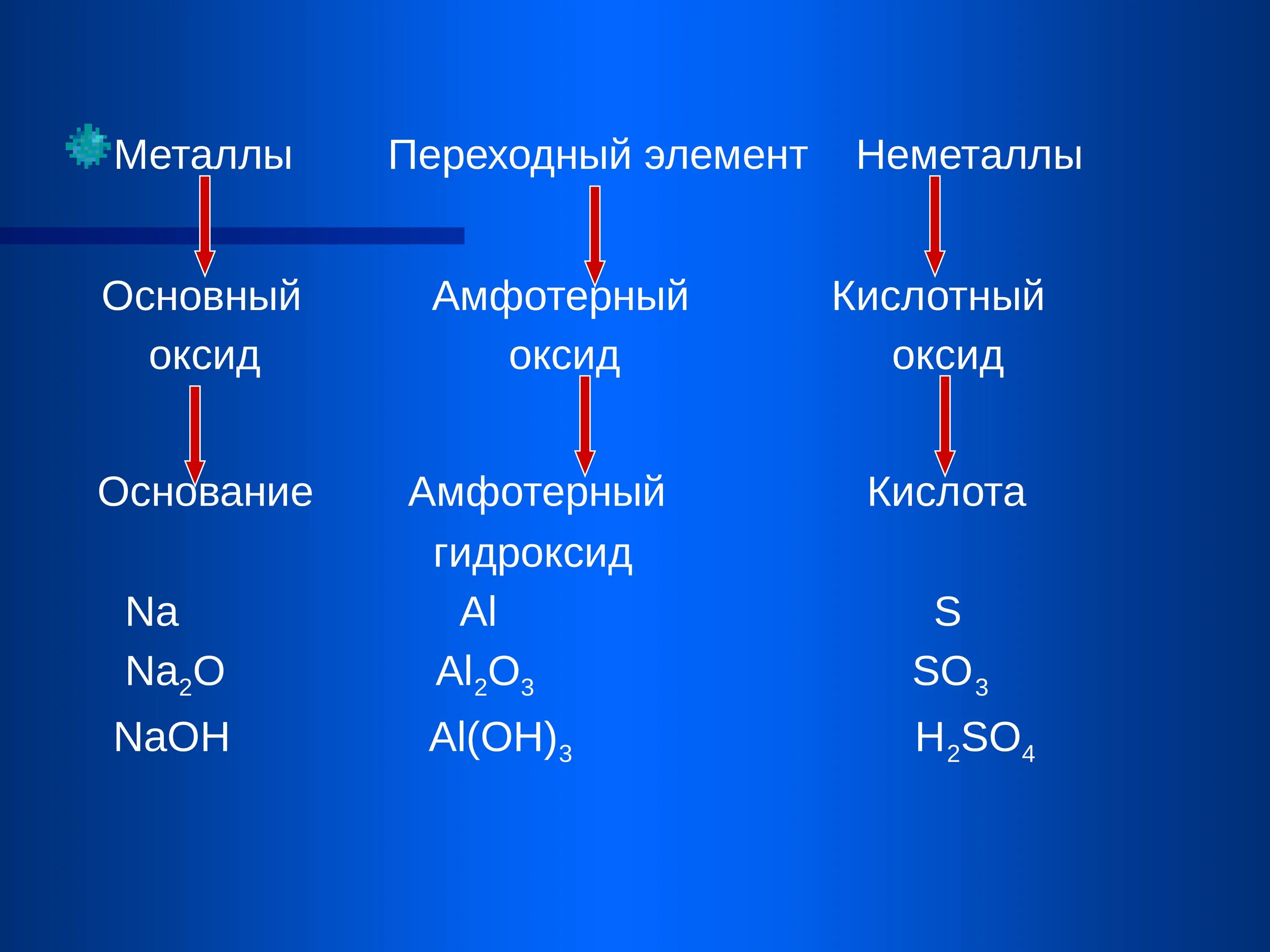 Металл неметалл амфотерный металл