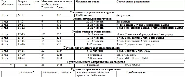 План тренировки по самбо. Индивидуальный план тренировки по боксу. Индивидуальный план недельной подготовки спортсмена. Каратэ годовой план тренировки.