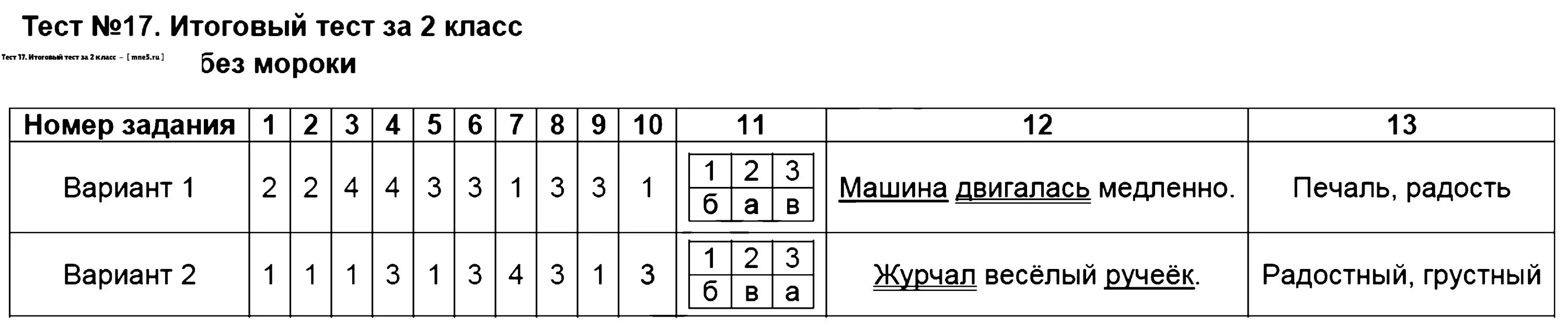 Итоговая контрольная по географии 5 класс ответы. Итоговый тест. Тест 17 русский язык 2 класс. Тест по русскому языку с ответами. Тест 2 класс итоговая контрольная русский язык.