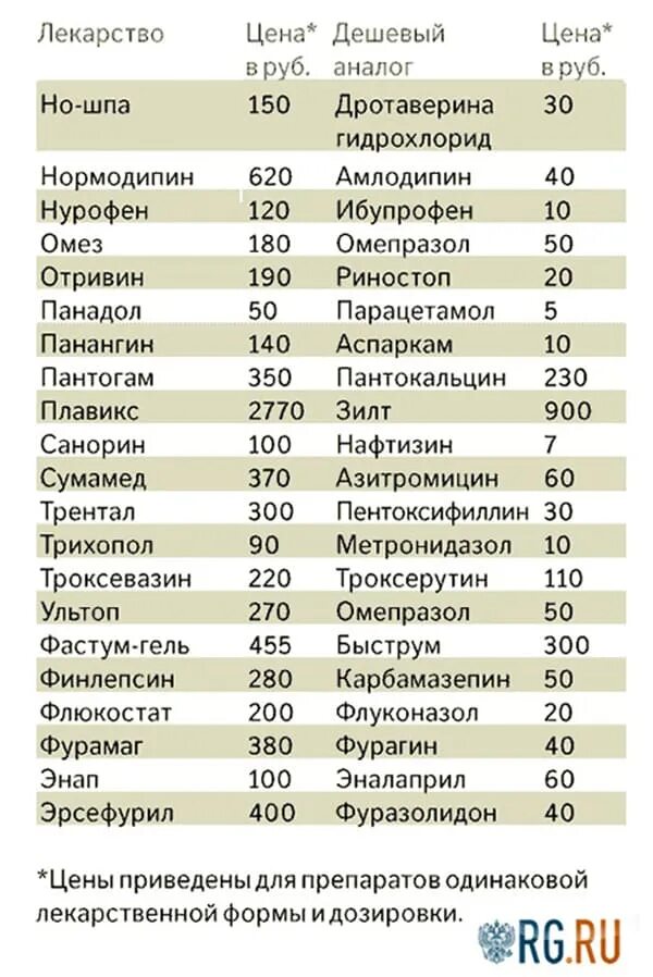 Аналоги лекарств. Импортные лекарства. Аналоги лекарств препаратов. Аналоги дорогих лекарств.