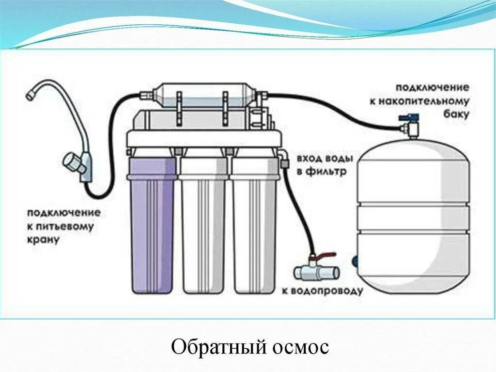 Схема системы фильтрации воды обратного осмоса. Схема очистки воды с обратным осмосом промышленный. Схема подключения системы водоочистки с обратным осмосом. Схема устройства обратного осмоса. Схема фильтр очистки воды