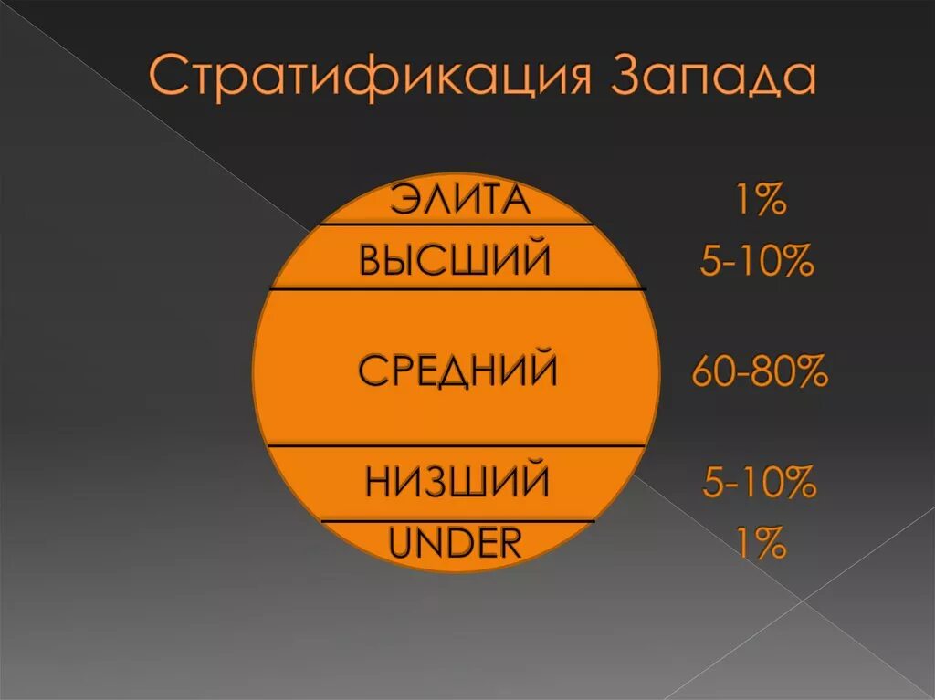 Социальный статус показатели. Стратификация. Высшие средние низшие элиты. Стратификация современной России в картинках. Элита Высшая Низшая и средняя.