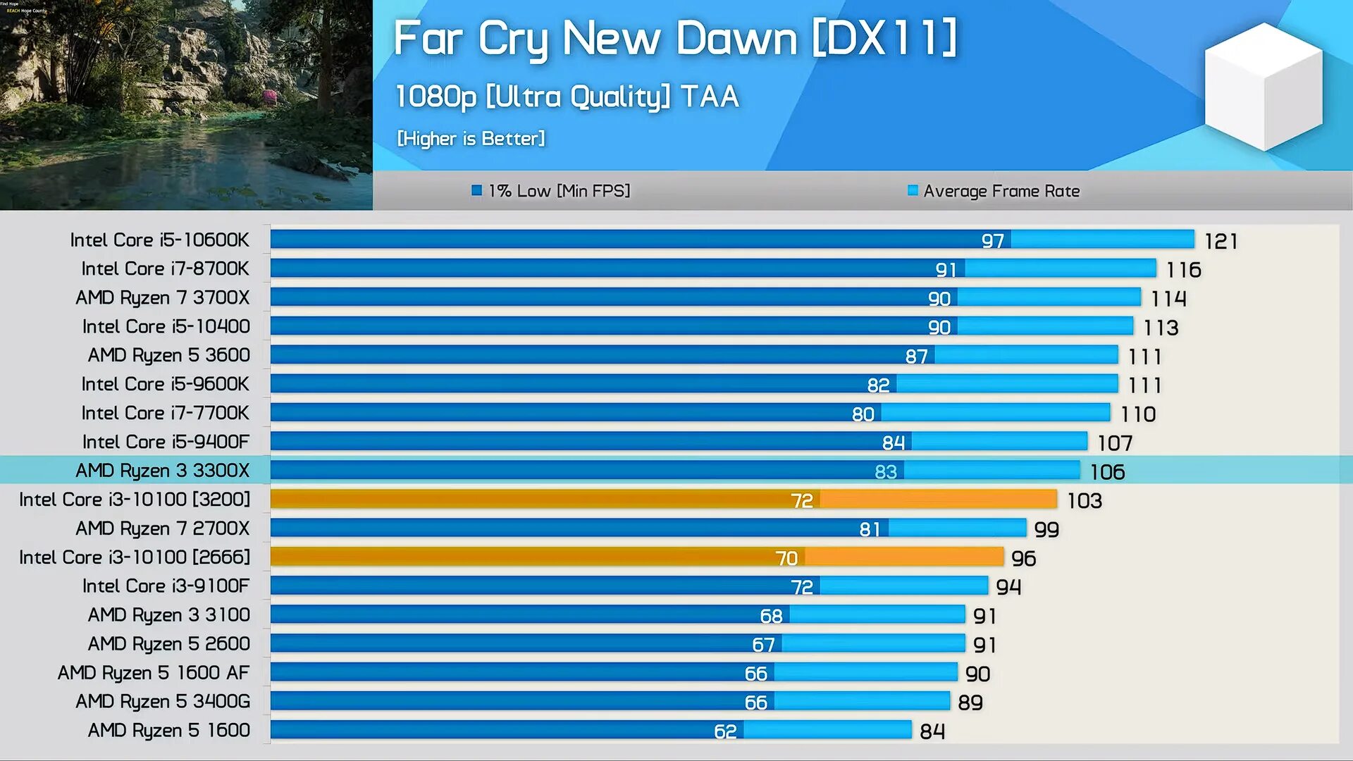 Сравнение процессоров core i3. Intel Core i3 m380 производительность. I3 10100. Intel Core i3-10100 тесты в играх. Ryzen vs Intel Core i3-12100f.