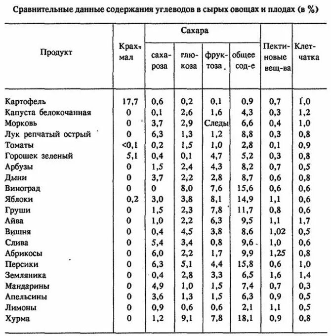 Крахмалистые фрукты список. Содержание крахмала в продуктах питания таблица. Количество крахмала в овощах таблица. Содержание сахара в овощах таблица. Сколько крахмала в овощах.