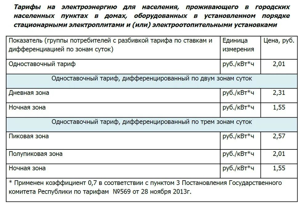 Тарифы на электроэнергию в россии сильно. Тип тарифа электроэнергии. Тариф на электроэнергию для населения. Изменение тарифов на электроэнергию. Двухзонный тариф на электроэнергию.
