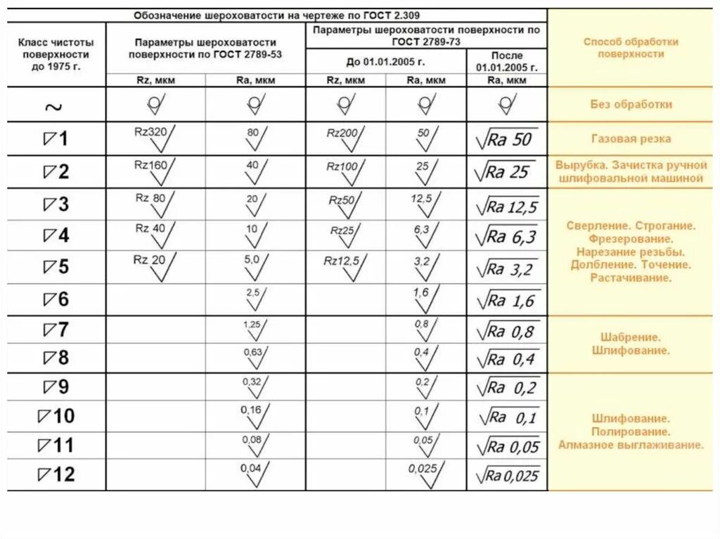 Таблица шероховатости поверхности ra и rz. Обозначение неуказанной шероховатости. Шероховатость 6.3 на чертеже. Чтение чертежей шероховатость поверхности. RZ 80 шероховатость.