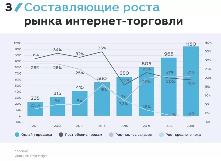 Рынок интернет торговли. Объем рынка интернет торговли в России динамика. Динамика роста интернет торговли. Российский рынок интернет торговли. Рост интернет торговли.