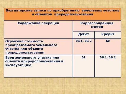 Проводки изменения стоимости земельного участка